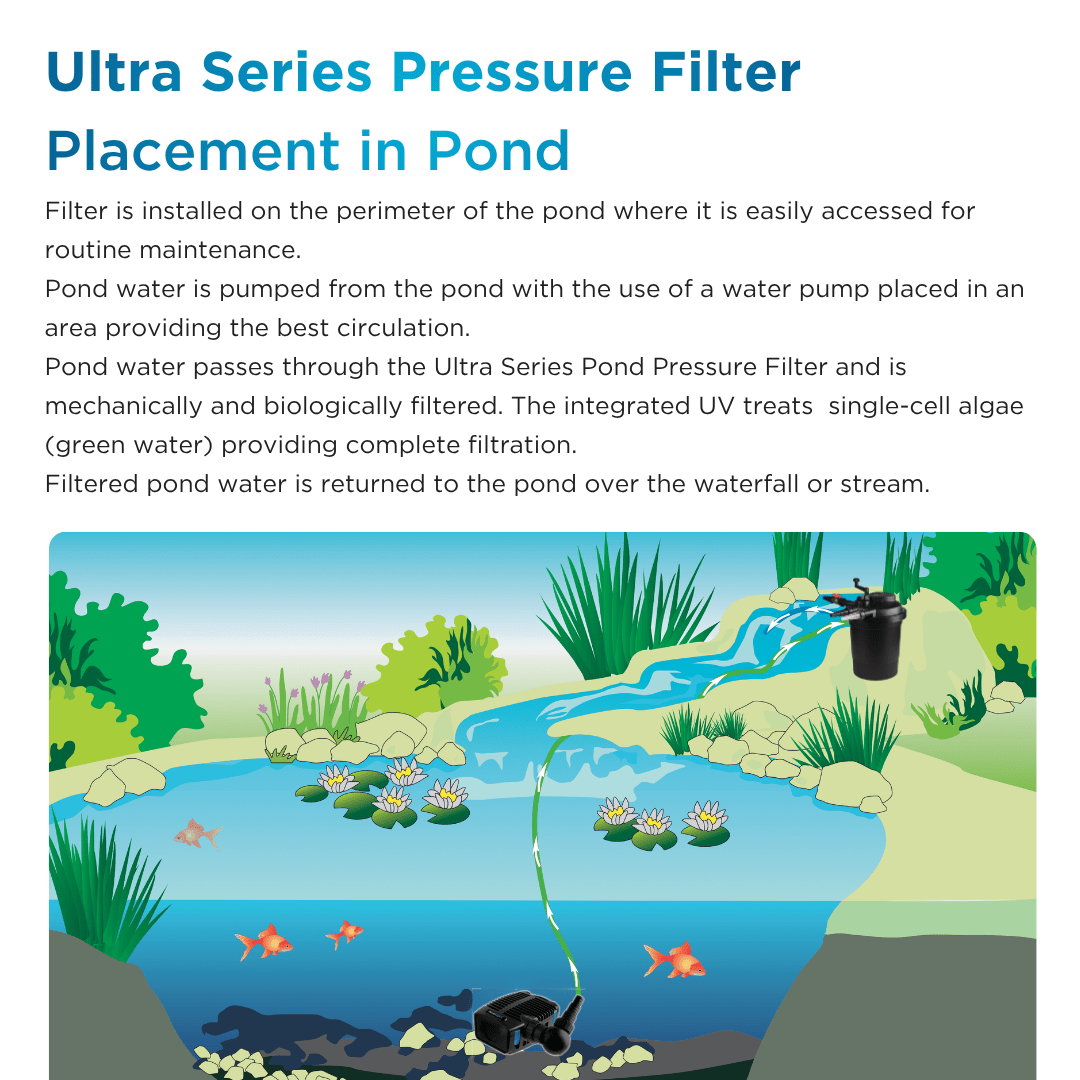 PondMAX Ultra Series pressure filter placement diagram with notes: pump in the pond, filter on the perimeter for easy maintenance, filtered water returned over a waterfall or stream