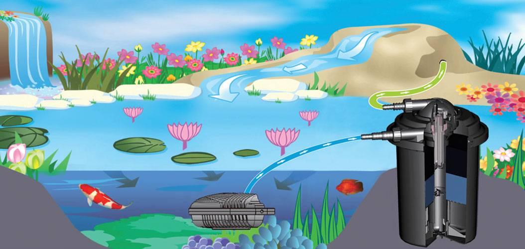Bermuda Pressure Filter 5000 With 9 Watt UVC - Play It Koi