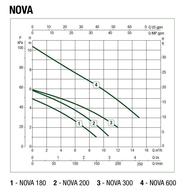 DAB NOVA Pond Pumps - Play It Koi