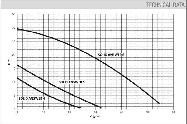 DAB Solid Answer Pond Pumps - Play It Koi