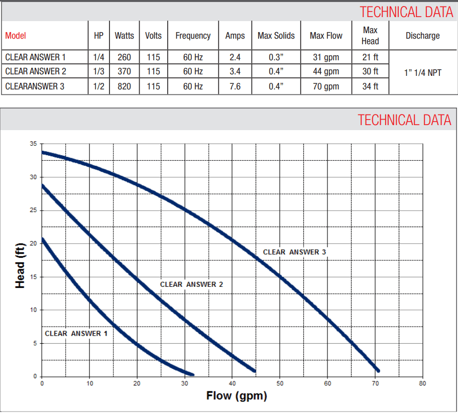 Leader Clear Answer Pond Pumps - Play It Koi