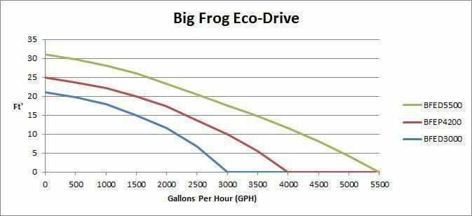 Anjon Big Frog ECO Drive Pumps - Play It Koi