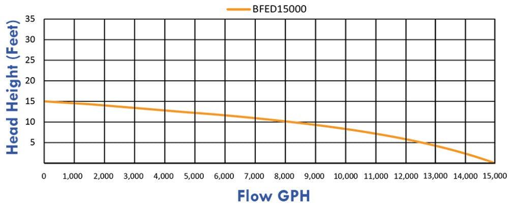 Anjon Big Frog ECO Drive Pumps - Play It Koi