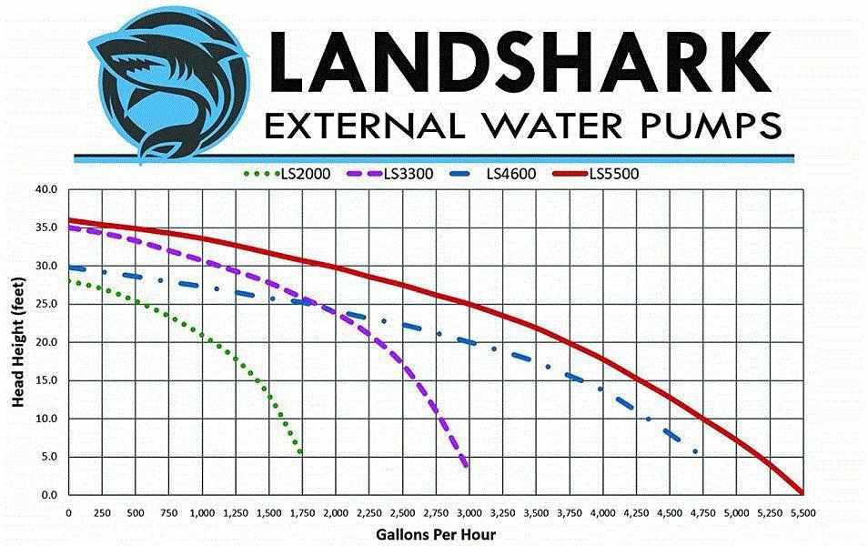 Anjon Landshark High-Efficiency External Water Pumps - Play It Koi