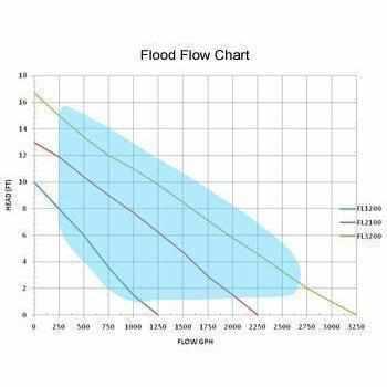Anjon Manufacturing Flood Low Head Pumps - Play It Koi