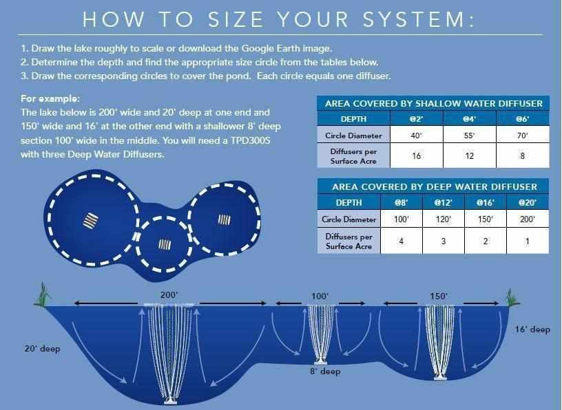 Atlantic Water Gardens Typhoon Deep Water Aeration Systems - Play It Koi