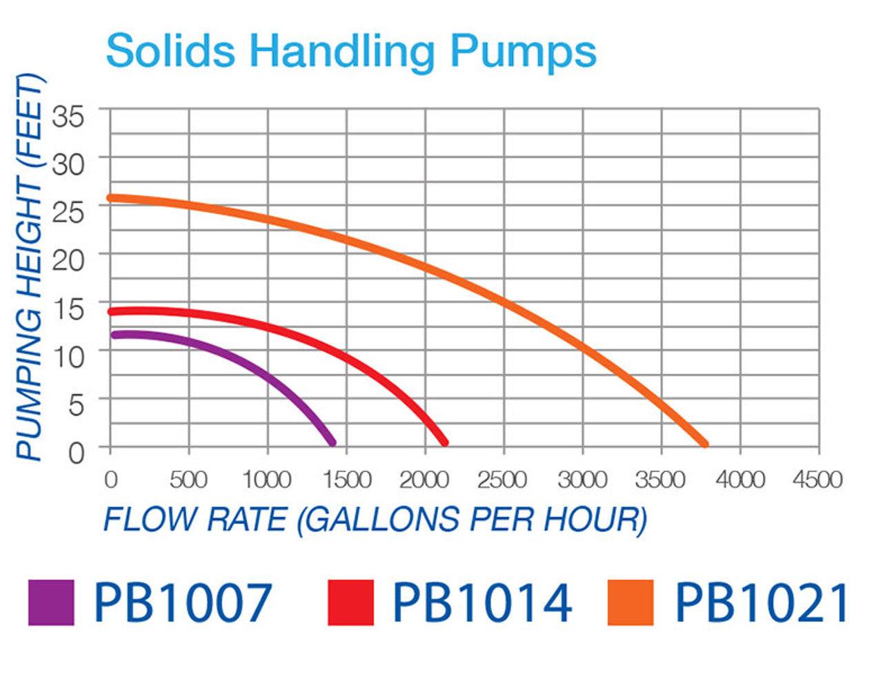 Blue Thumb Solids Handling Pond Pumps - Play It Koi