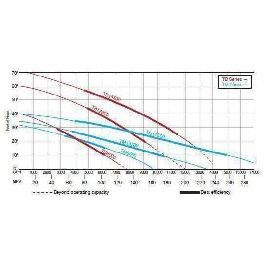 EasyPro TM Series Low Head Pumps - Play It Koi