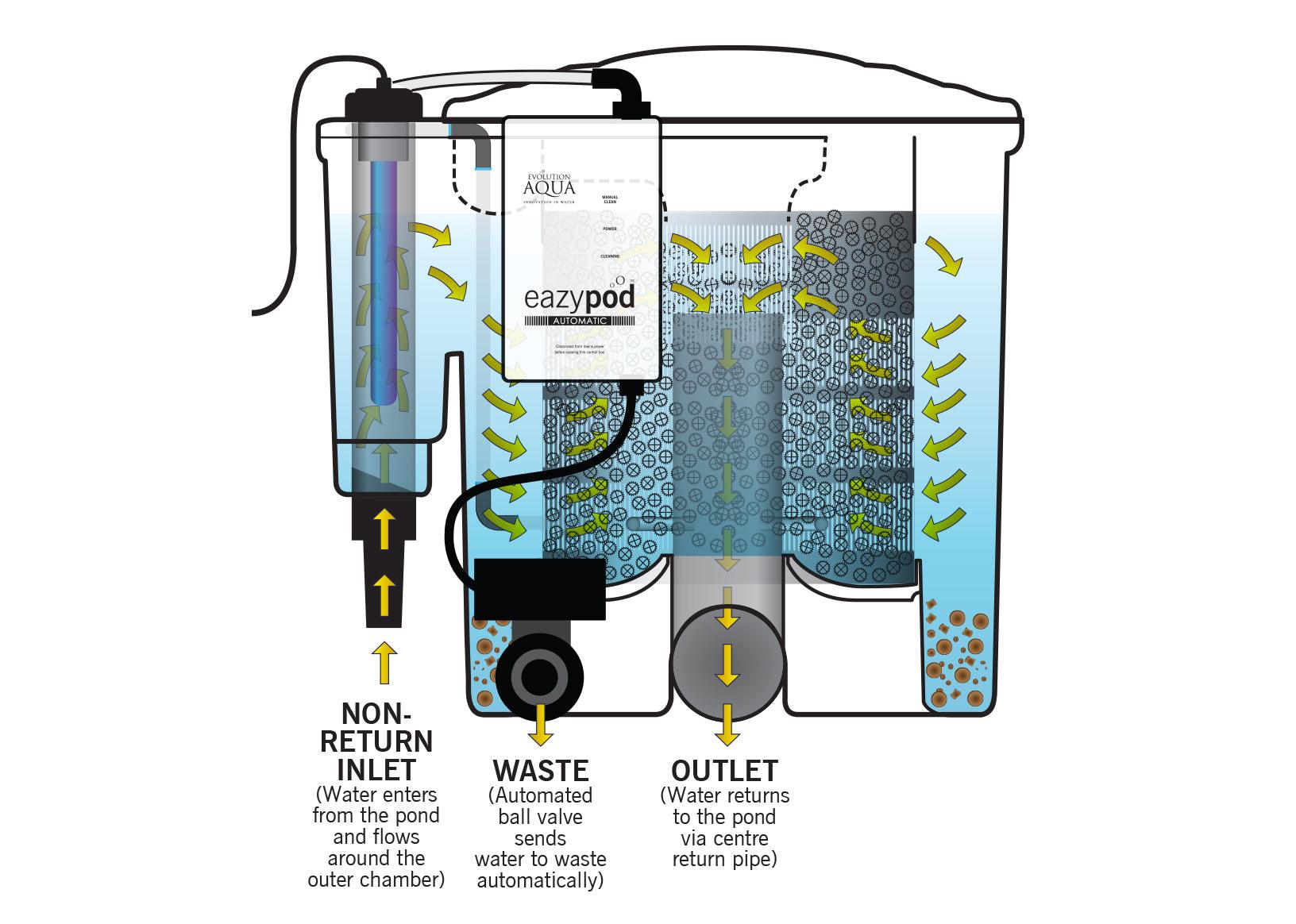 Evolution Aqua Eazypod Automatic Self-Cleaning Filters - Play It Koi