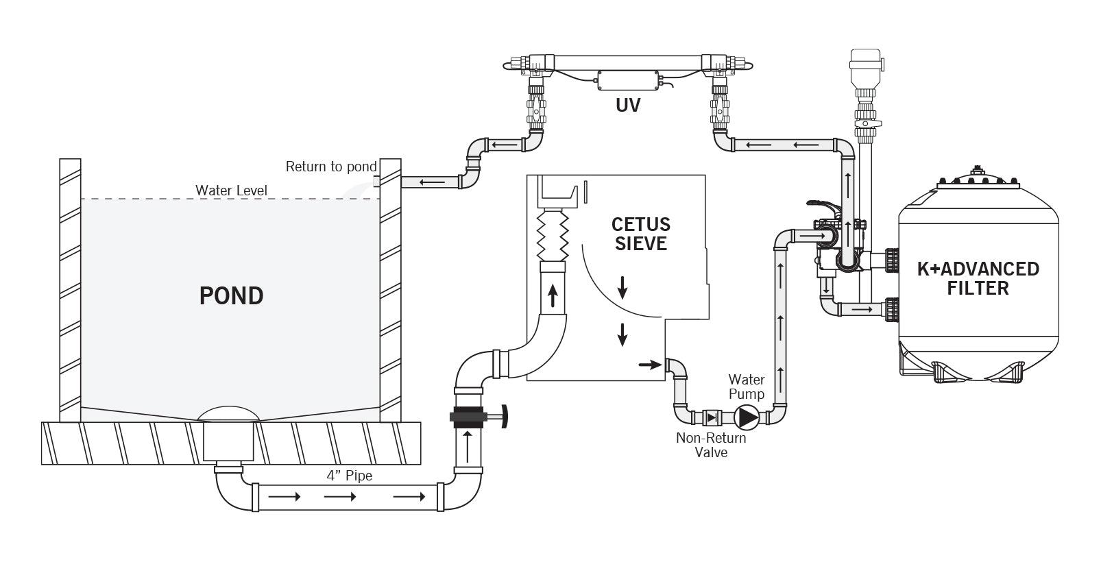 Evolution Aqua K+ Advanced Pressure Filters - Play It Koi