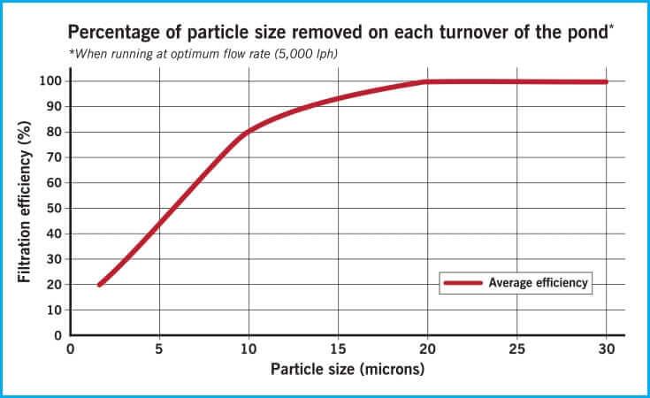 Evolution Aqua Tempest Pond Filter - Play It Koi