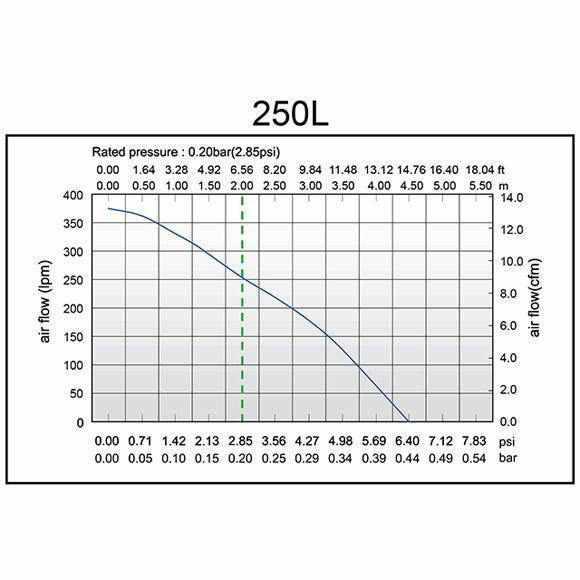Hakko 250L Air Pump - Play It Koi
