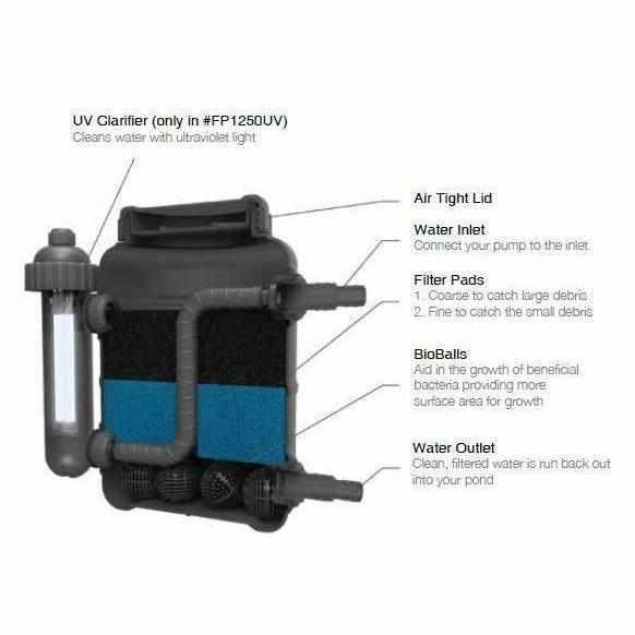 Pond Boss Submersible Pressurized Pond Filters - Play It Koi