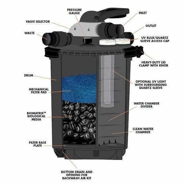 Pondmaster Clearguard Pressurized Pond Filters - Play It Koi