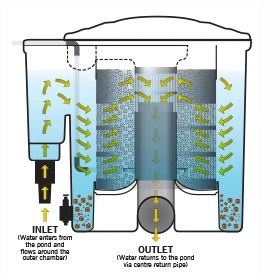 schematic of an eazy pod filtration system, illustrating the complete water flow path from inlet to outlet. Directional arrows clearly show how water moves through each stage, while easy-to-read component labels identify the key parts of the system. Presented on a clean white background for maximum clarity, making the diagram simple to understand at a glance.