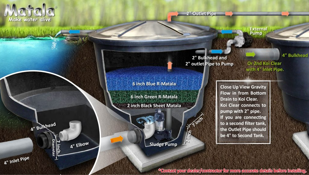 Bộ lọc xoáy trong suốt Matala Koi V-105
