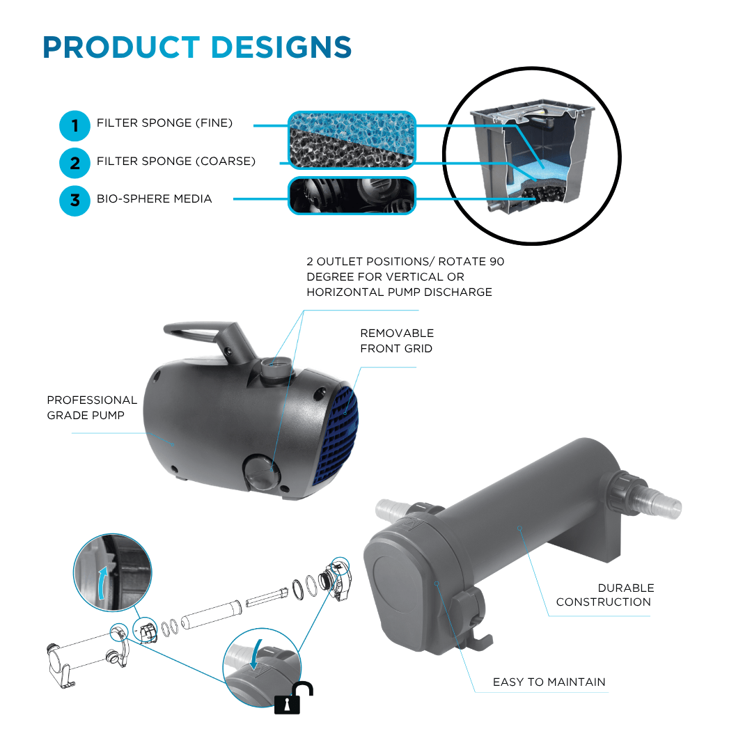 PondMAX CW1800 Clear Water Kit product design graphic: filter tank cutaway with fine sponge, coarse sponge and Bio-Sphere media, FP550 pump with rotating outlet and removable front grid, UVC9W clarifier
