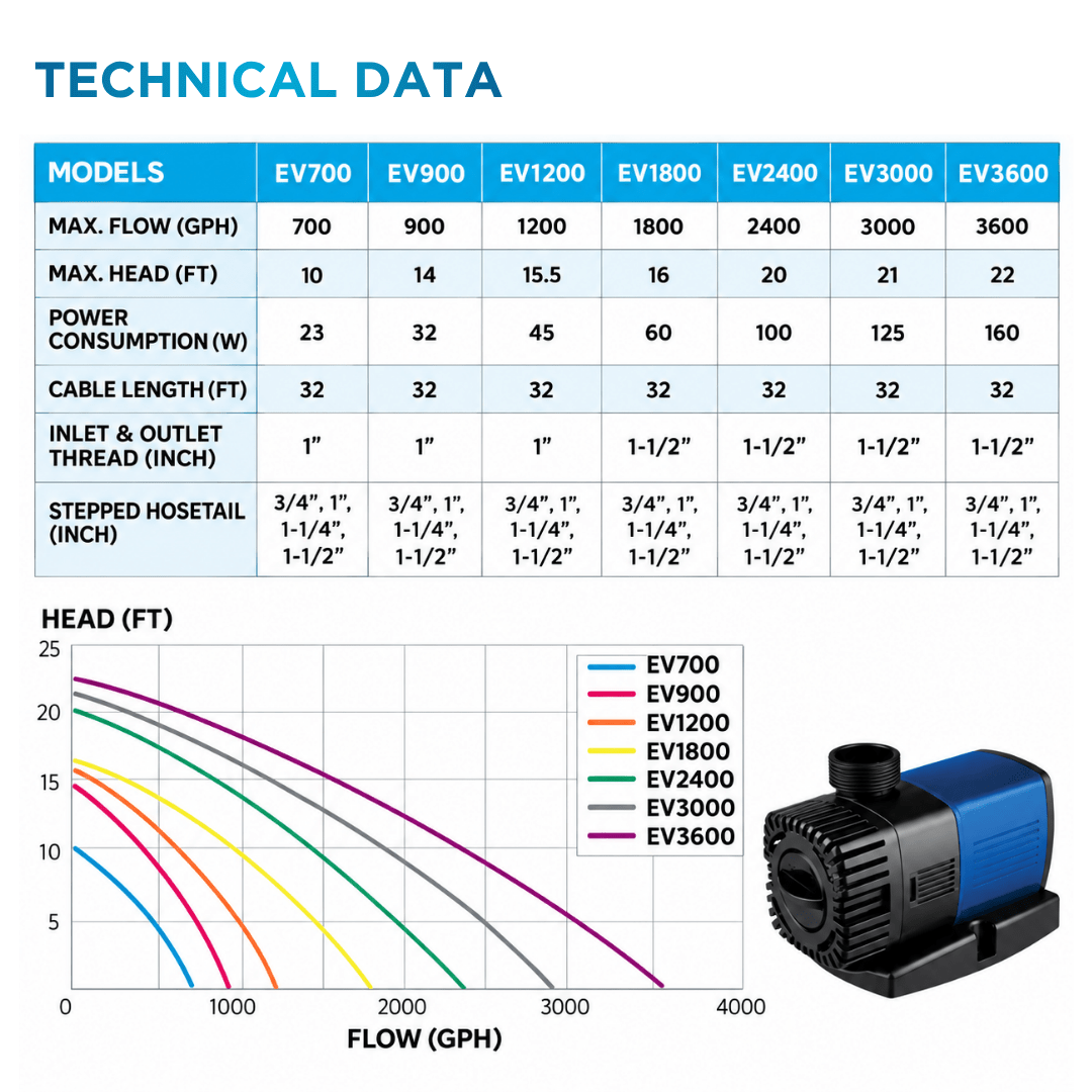 PondMAX EV Series technical data table and pump curve, head height vs flow for EV700 through EV3600