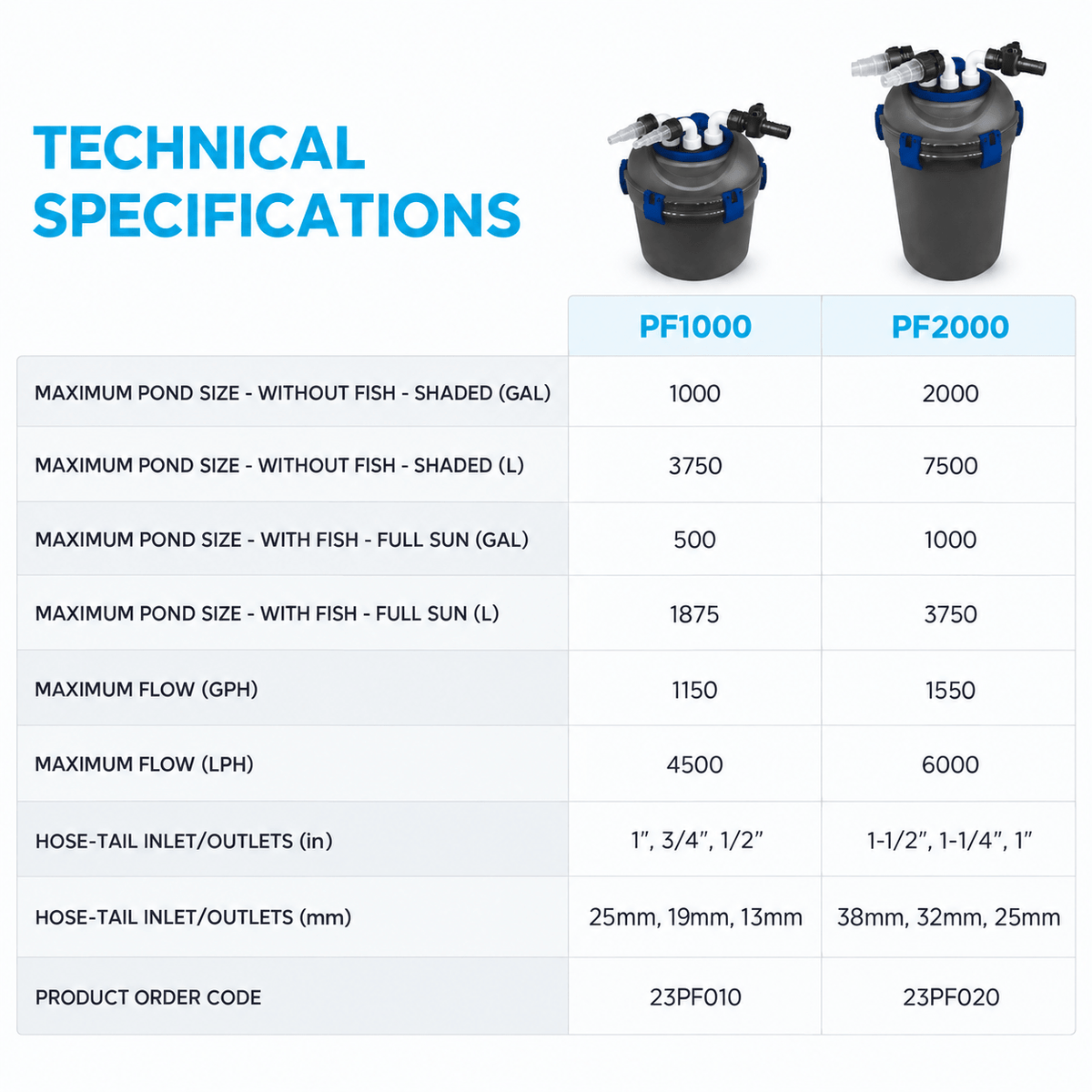 PondMAX Euro Series PF1000 and PF2000 technical specifications chart: maximum pond size without fish/shaded and with fish/full sun, maximum flow, hose-tail sizes and order codes