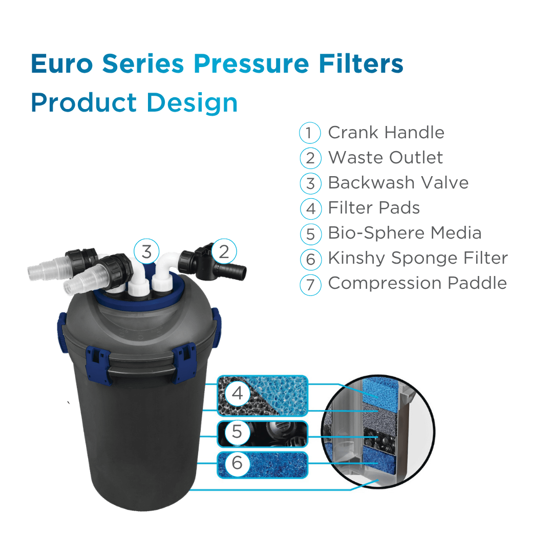 PondMAX Euro Series pressure filter cutaway diagram labelling the crank handle, waste outlet, backwash valve, filter pads, Bio-Sphere media, Kinshi sponge and compression paddle