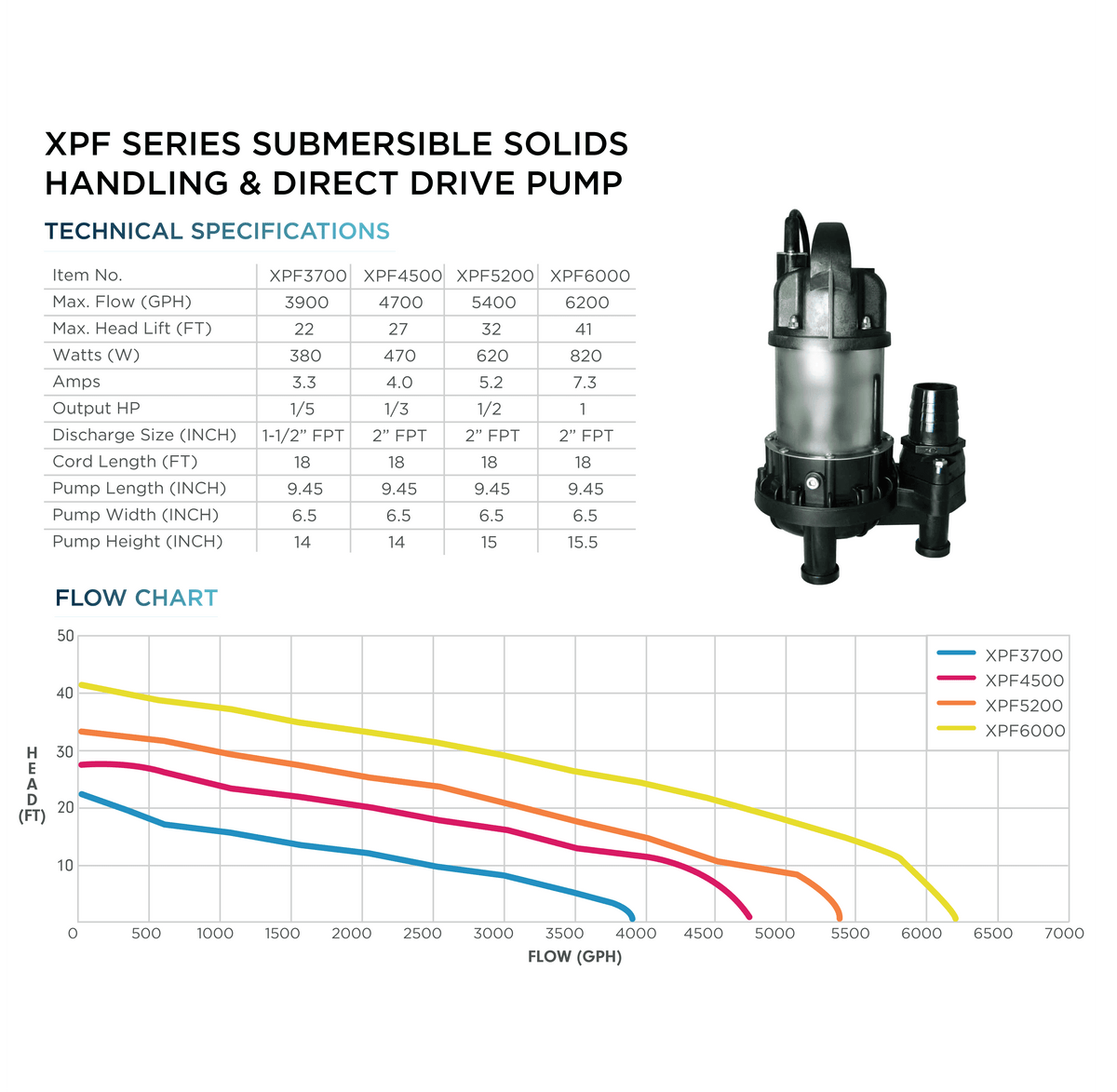 Teton XPF Series technical specifications table and head-vs-flow chart for XPF3700, XPF4500, XPF5200 and XPF6000, with a photo of the pump