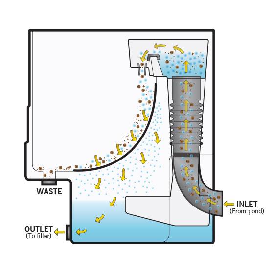 A technical drawing showing the flow of water and debris in a cetus sieve with labeled parts including inlet, outlet, and waste.