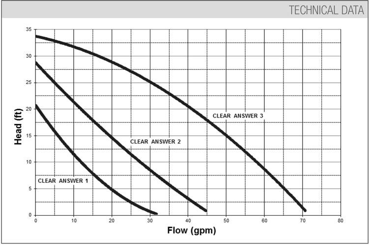 DAB Clear Answer Pond Pumps - Play It Koi