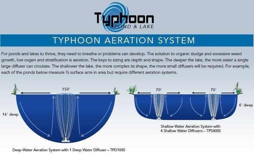 Atlantic Water Gardens Typhoon Shallow Water Aeration Systems - Play It Koi