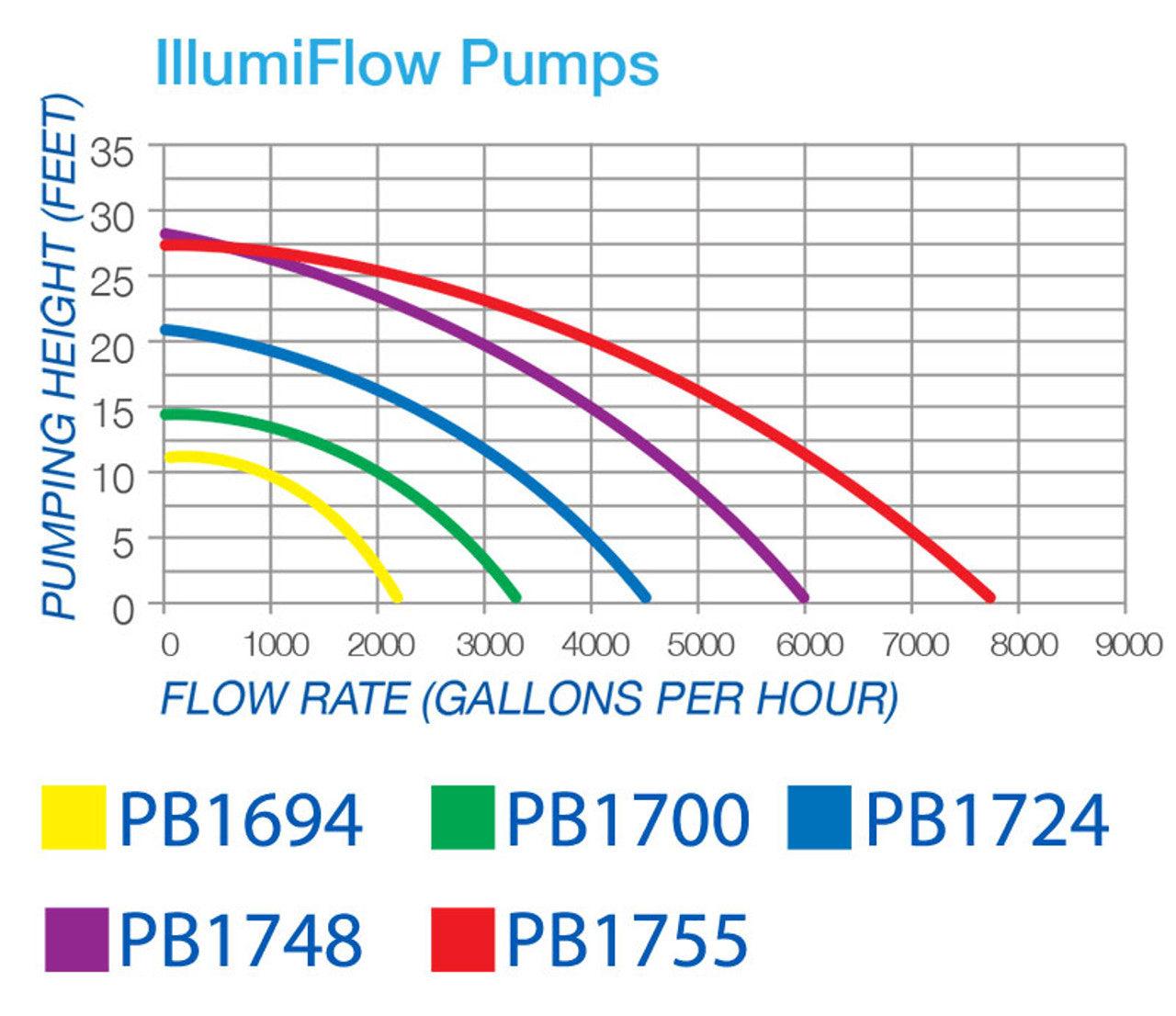 Blue Thumb IllumiFlow Submersible Pumps - Play It Koi