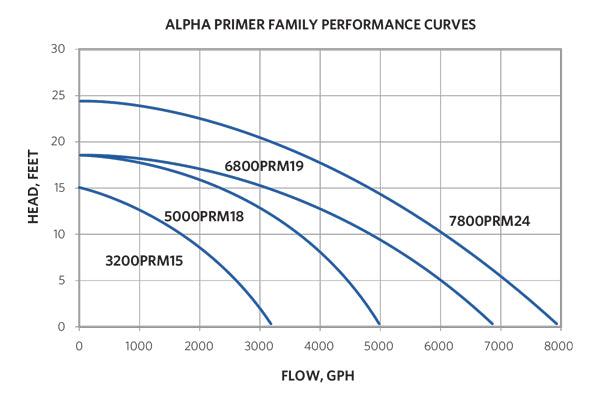 Sequence Alpha Primer External Pond Pumps - Play It Koi
