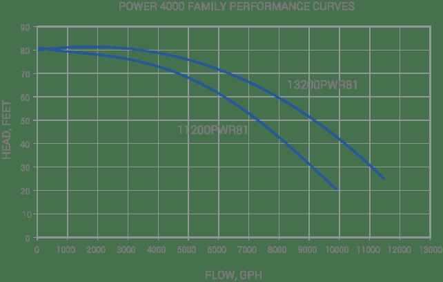 Sequence Power 4000 Series External Pumps - Play It Koi